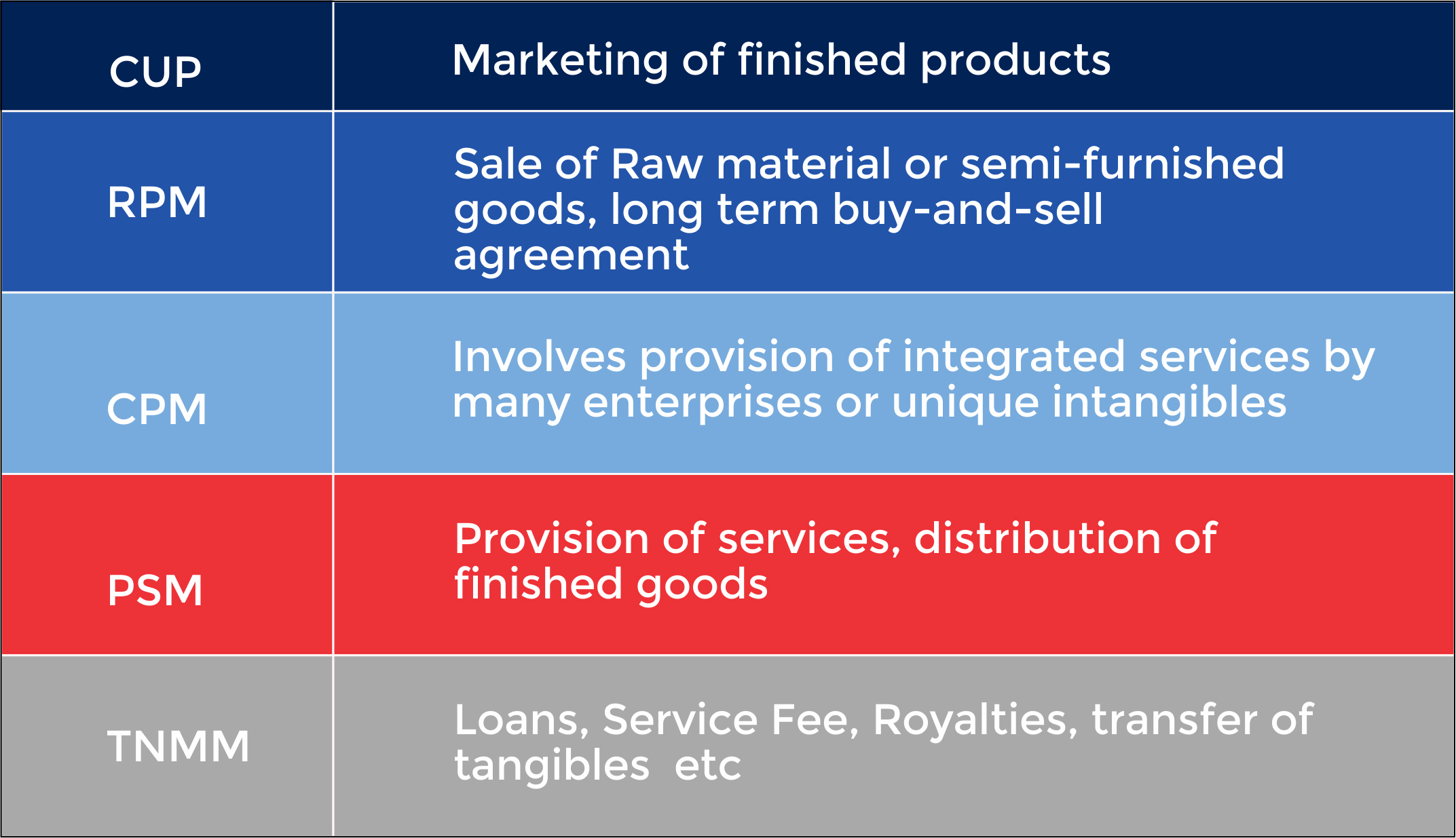 UJA methods of calculating the Arm’s Length Price
