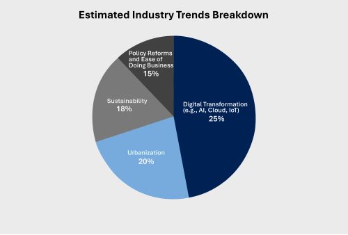 Estimated Industry Trends Breakdown