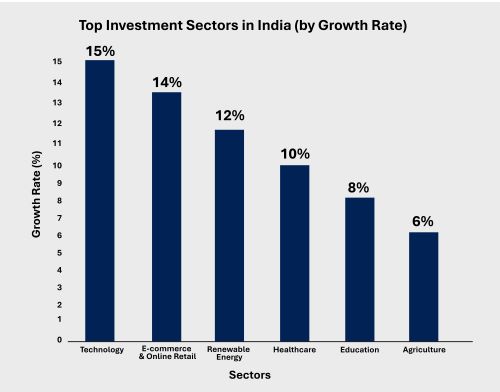 Top Investment Sector in India (by Growth Rate 15% )