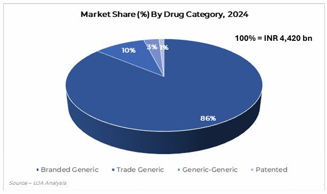 India’s Pharmaceuticals Industry by Drug Category