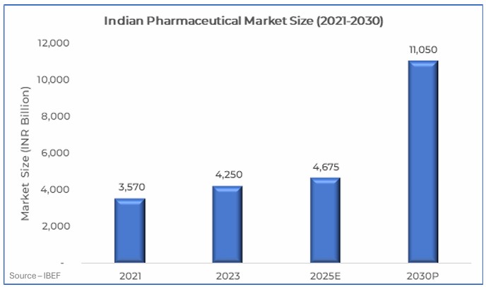 Overview of the Indian Pharmaceuticals Industry